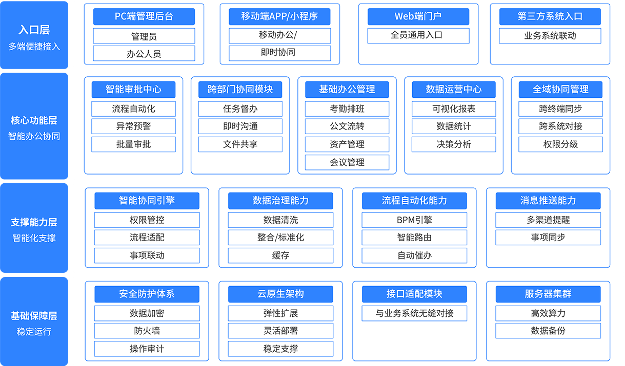 智能协同办公运营平台功能架构图