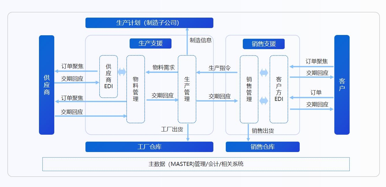 SCM生产销售系统